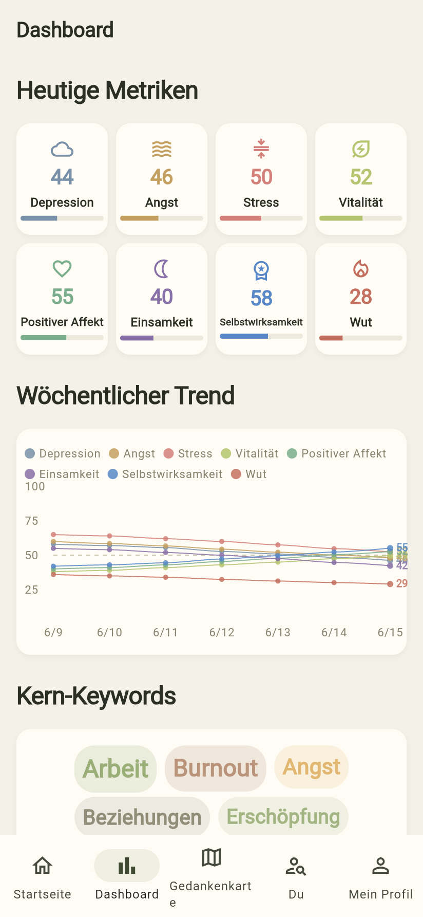 Dear Me tatsächlicher App-Dashboard-Bildschirm-Screenshot
