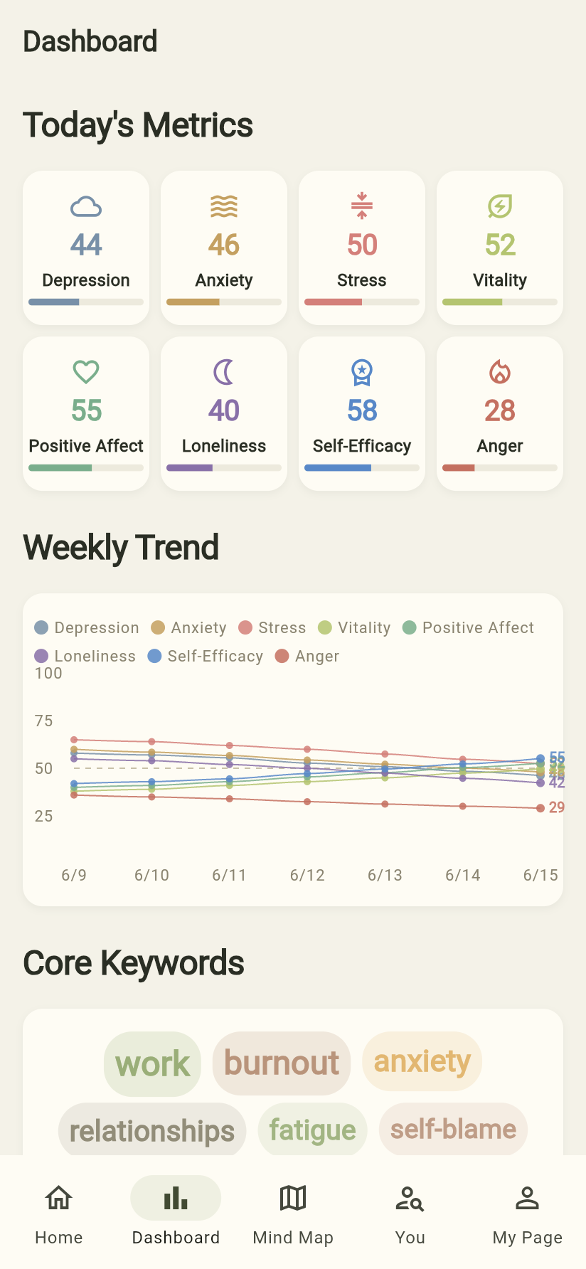 Dear Me actual app dashboard screen screenshot