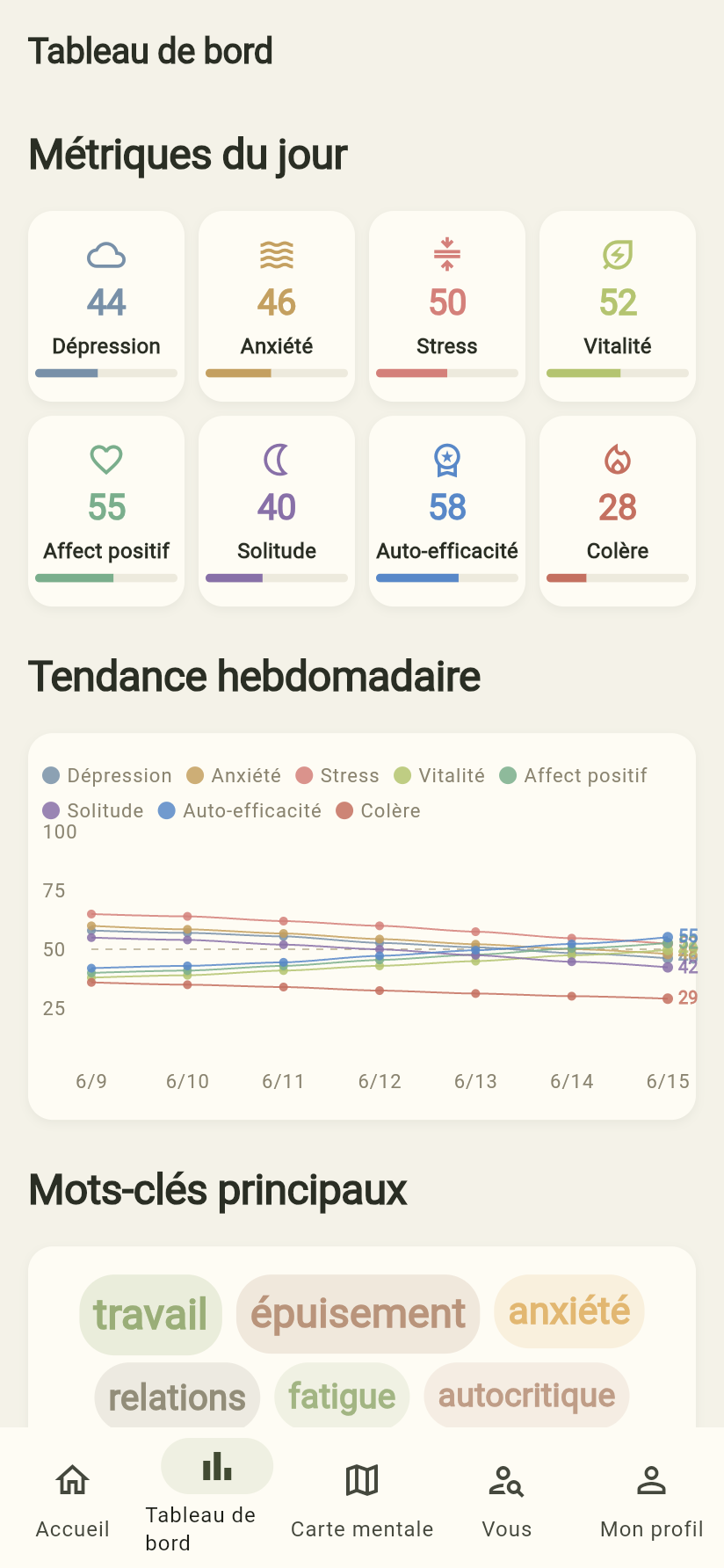 Capture d'ecran du tableau de bord de l'application Dear Me