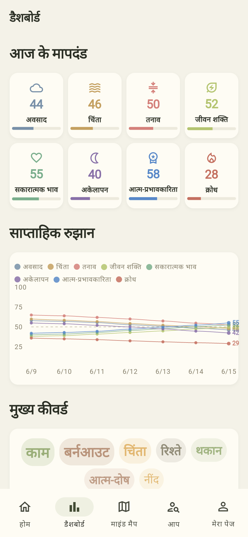 Dear Me वास्तविक ऐप डैशबोर्ड स्क्रीन का स्क्रीनशॉट