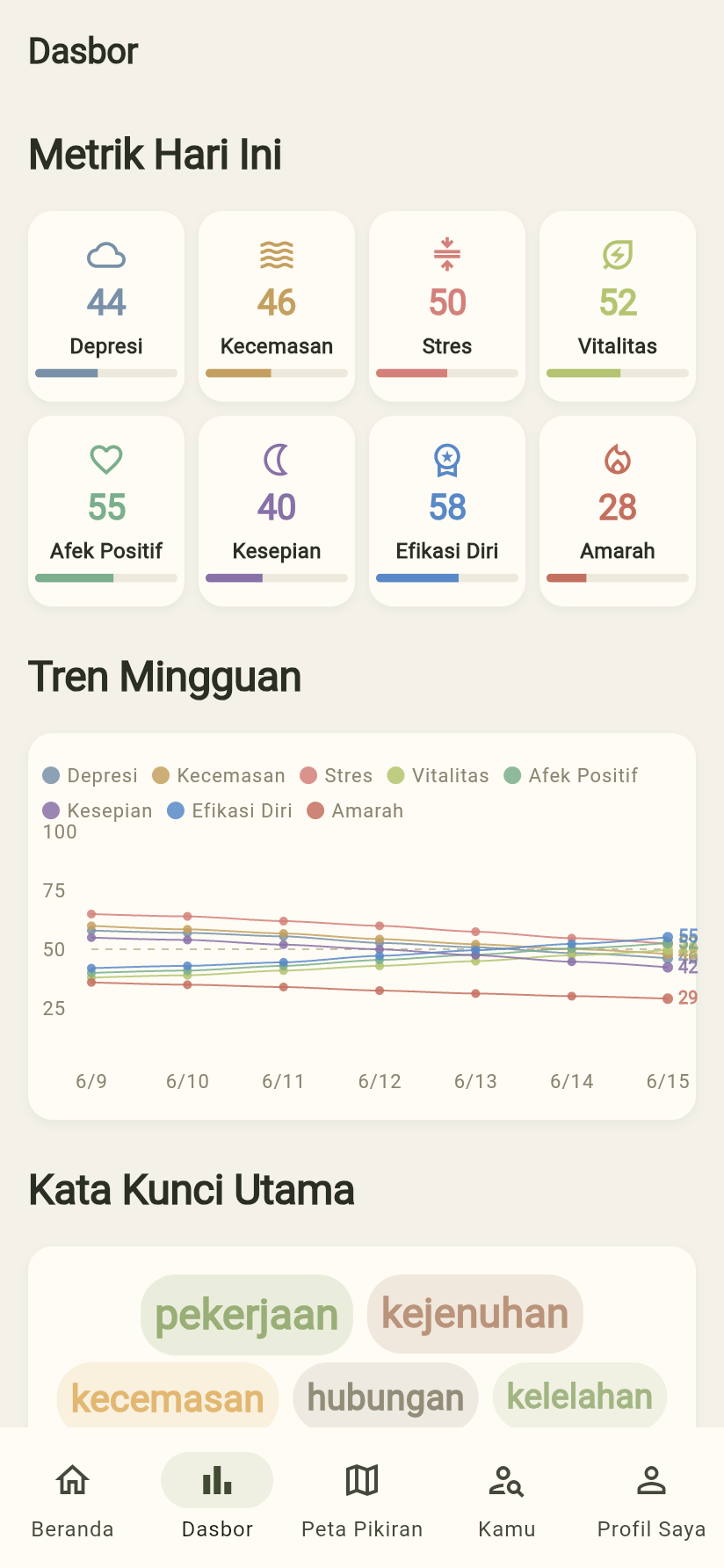 Tangkapan layar dasbor aplikasi Dear Me yang sebenarnya