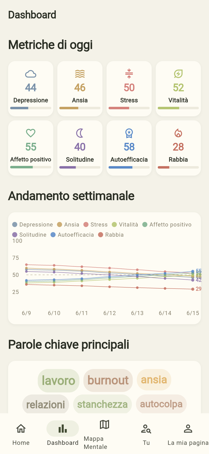 Screenshot della schermata del dashboard reale dell'app Dear Me