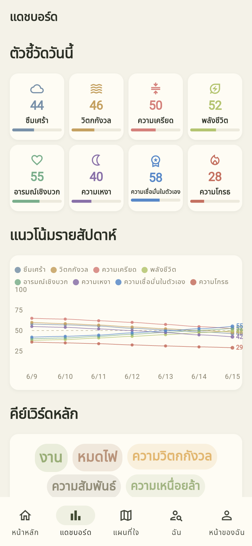 ภาพหน้าจอจริงของหน้าจอแดชบอร์ดแอป Dear Me