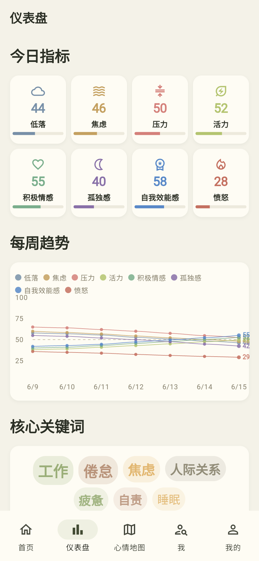 Dear Me 实际应用仪表盘界面截图