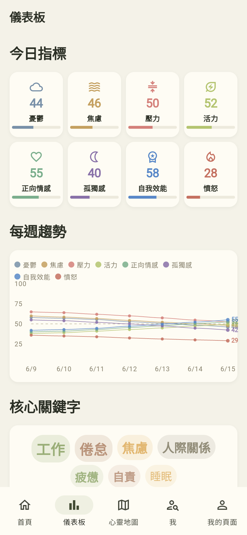 Dear Me 實際應用程式儀表板畫面截圖